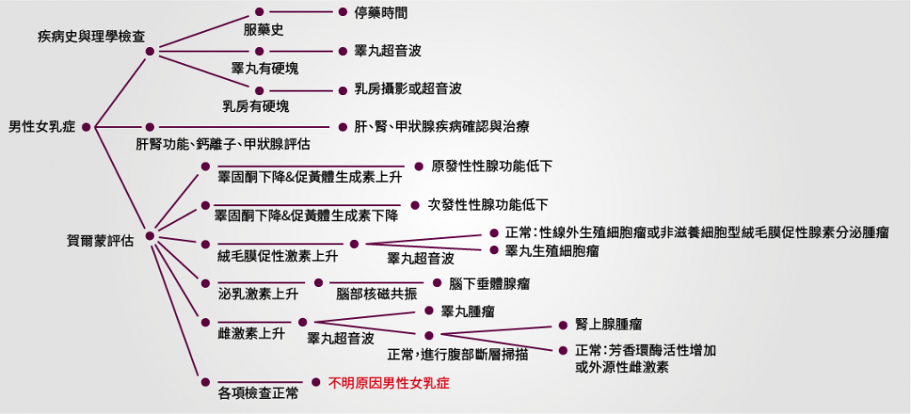 診斷條件判別